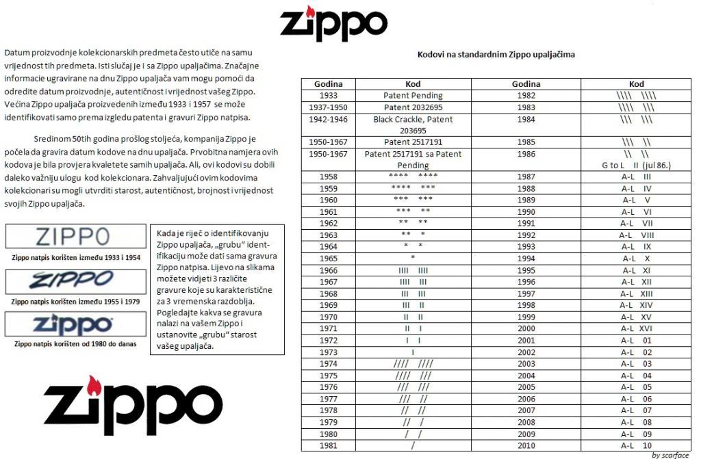 Phân Biệt Mộc Đáy Zippo Qua Các Thời Kỳ &nbsp;2